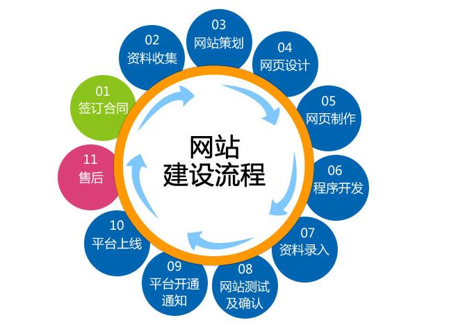 網(wǎng)站建設(shè)中最容易被忽視的幾個(gè)主要問(wèn)題